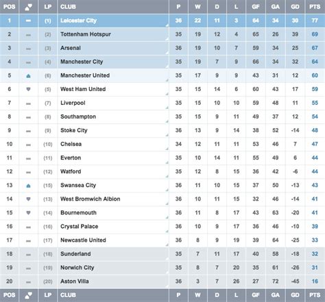 leicester city tabelle